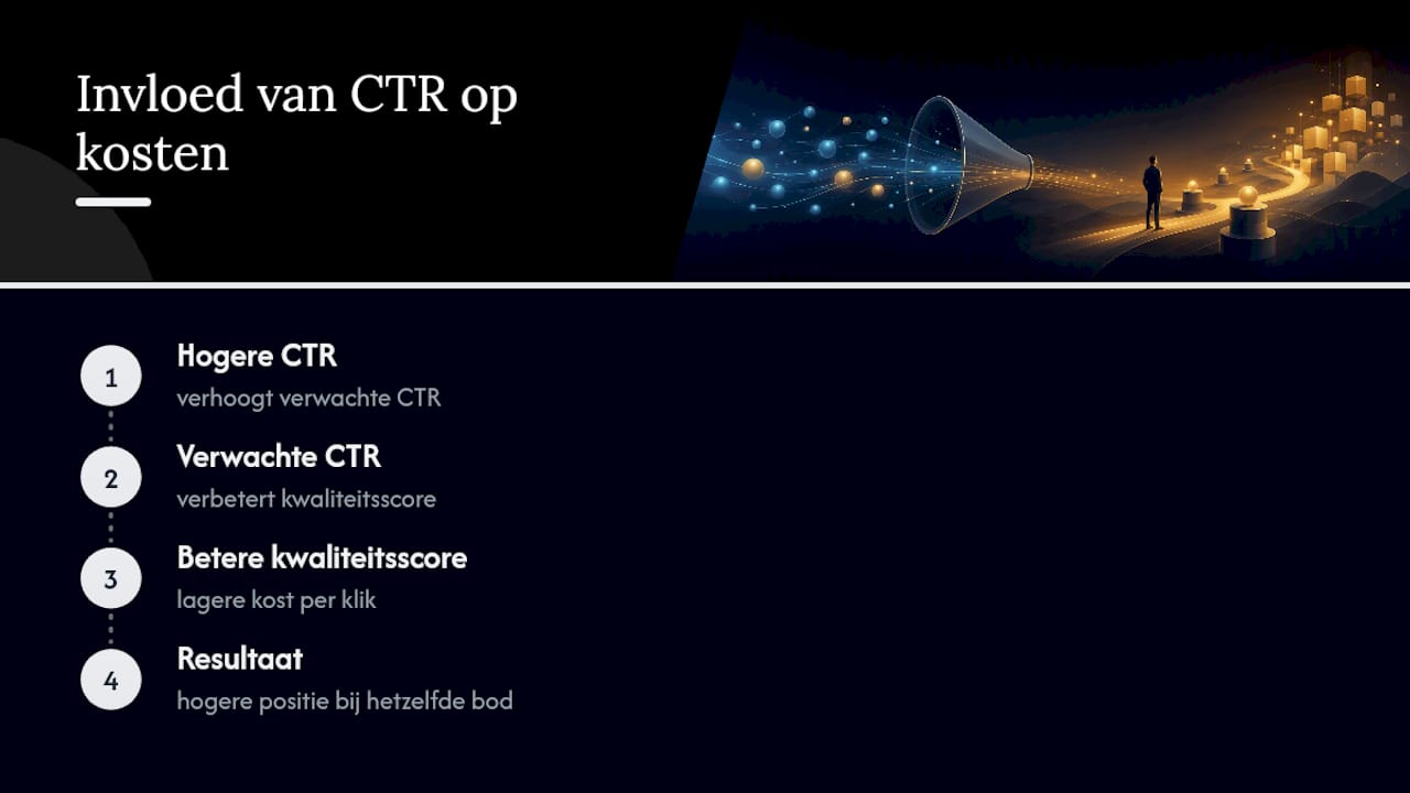 Diagram dat CTR koppelt aan kwaliteitscores en kosten