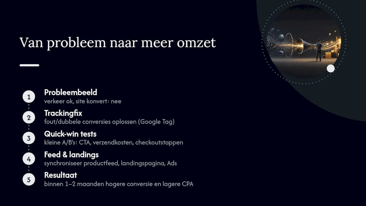 Wat Ecomtrada ziet in Google Ads-accounts van webshops — overview diagram