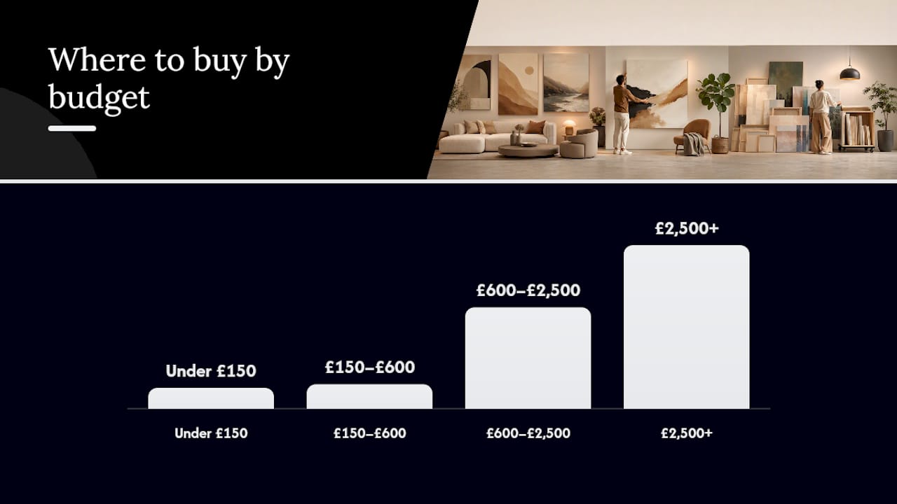 Where should you buy art at different price points? — overview diagram