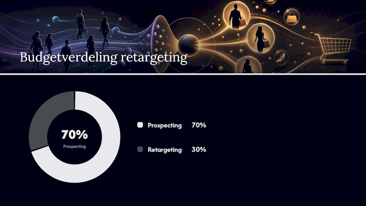 Hoe zet je retargeting praktisch op voor je webshop? — overview diagram