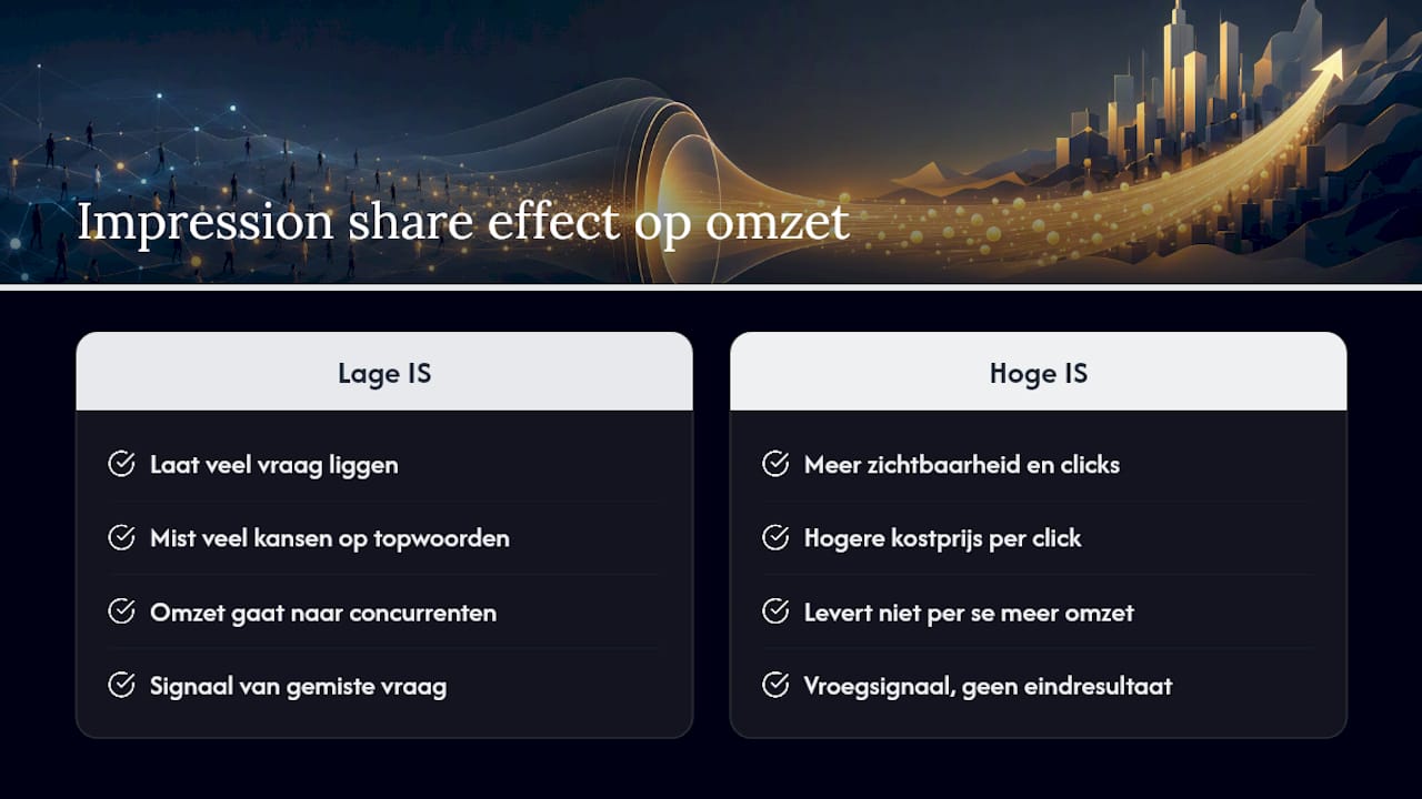 Waarom impression share bepalend is voor je omzetgroei — overview diagram