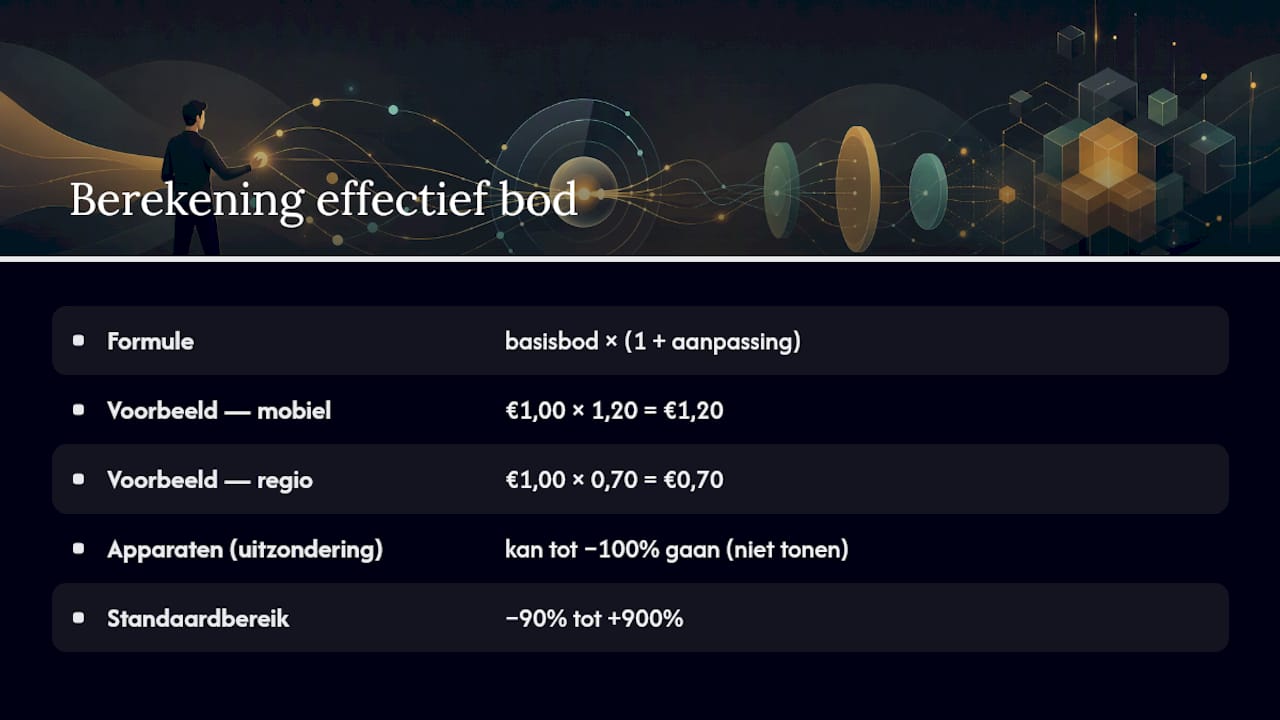 Basisbod en effectieve bieding uitgedrukt in percentages
