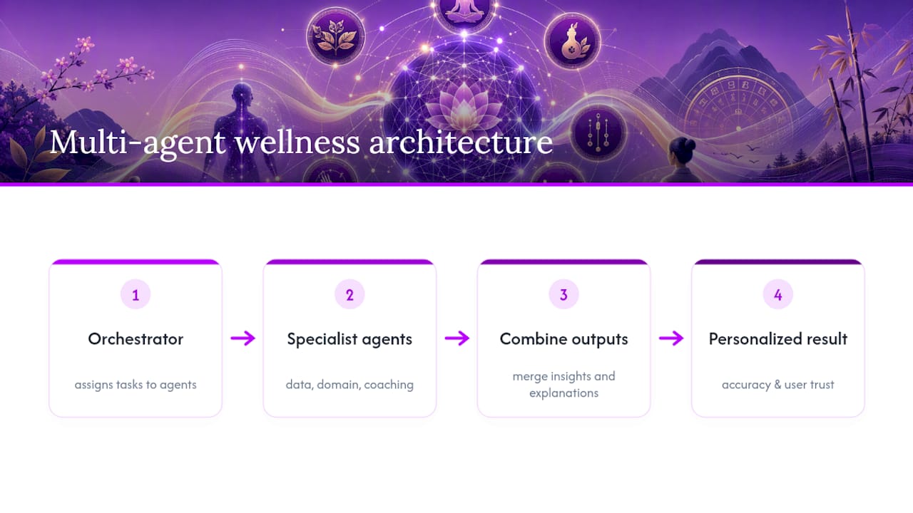 Orchestrator connecting three wellness AI agents