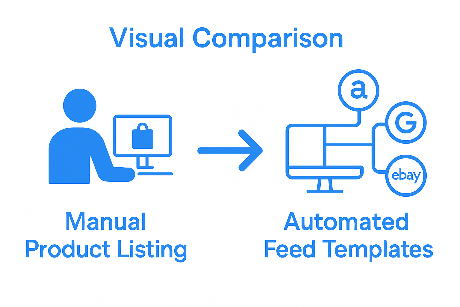 Infographic comparing manual vs automated product listings