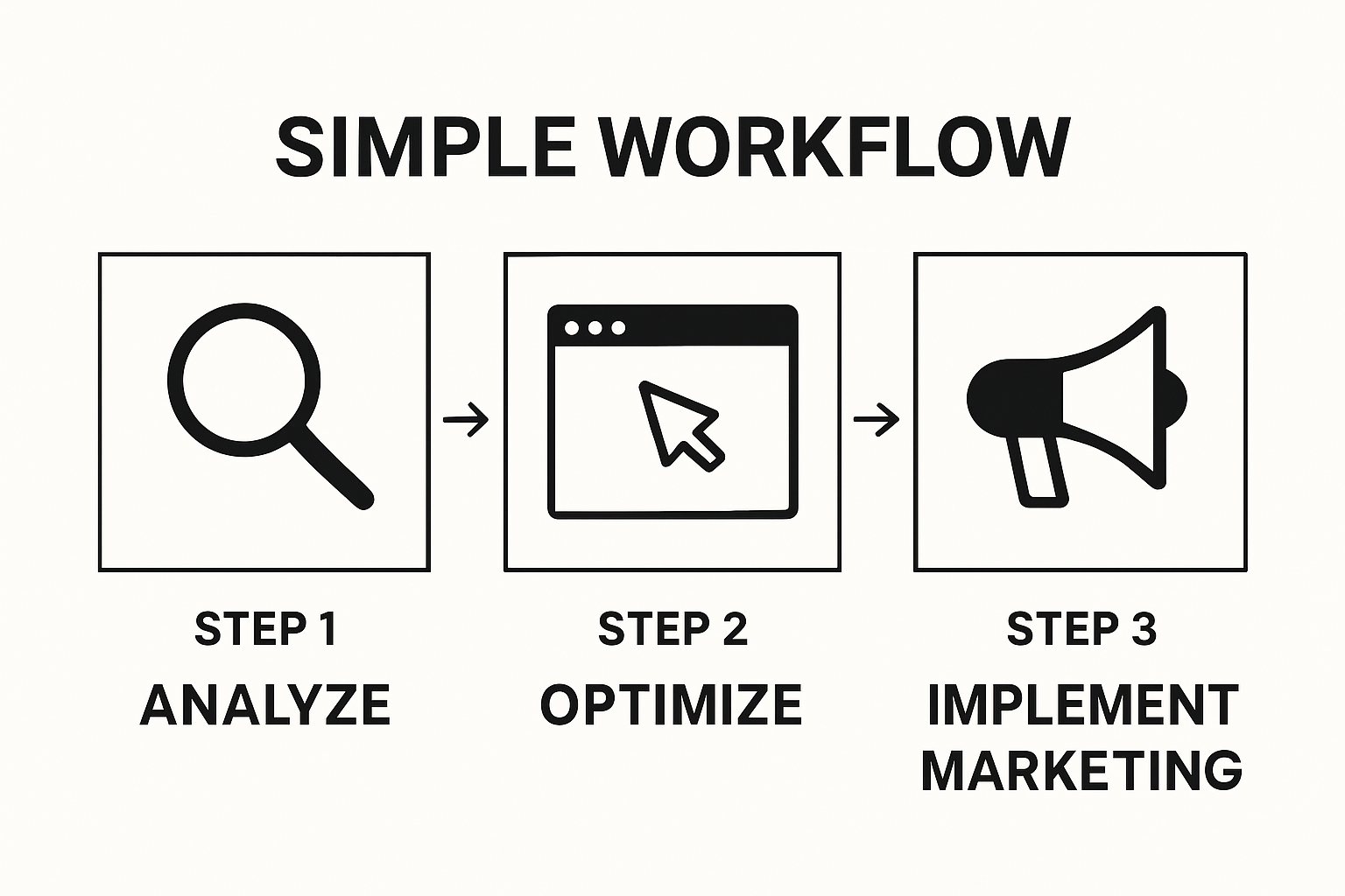 3-step infographic: analyze, optimize, market