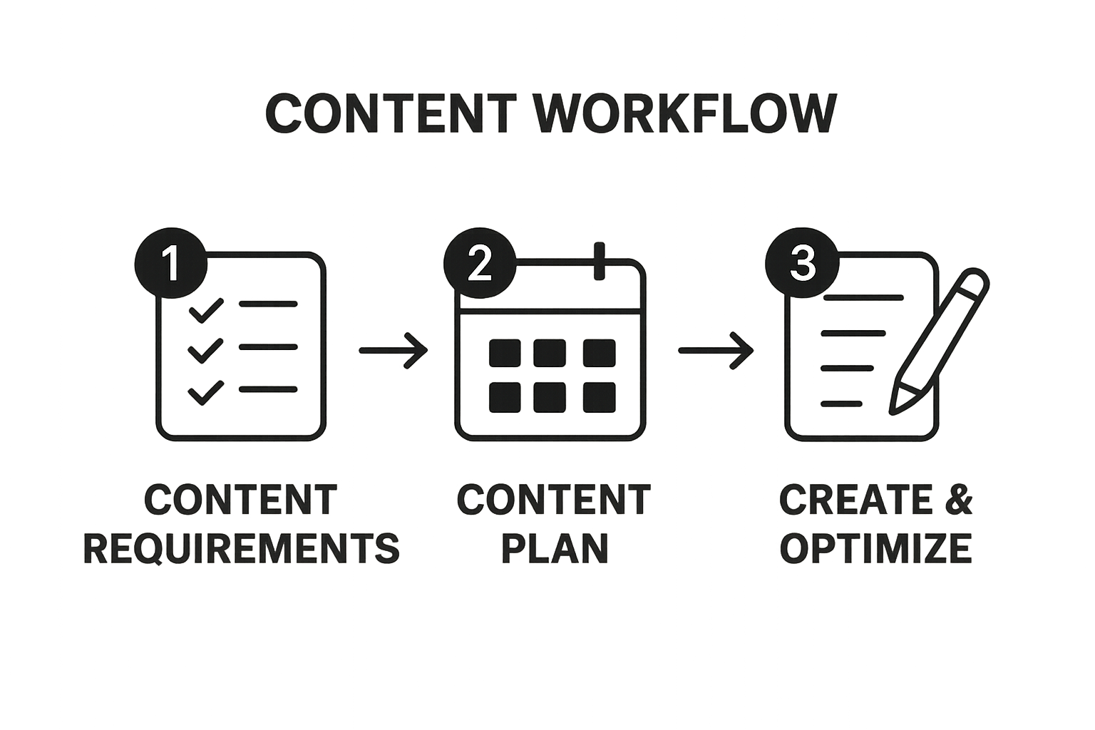 Three-step e-commerce content workflow diagram with icons and arrows