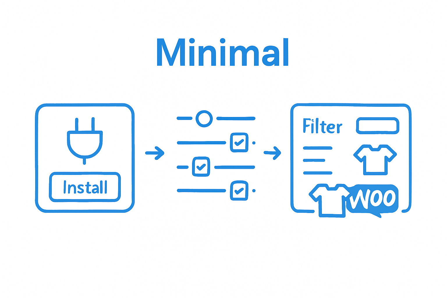 Three-step infographic showing plugin installation, filter setup, and display on storefront