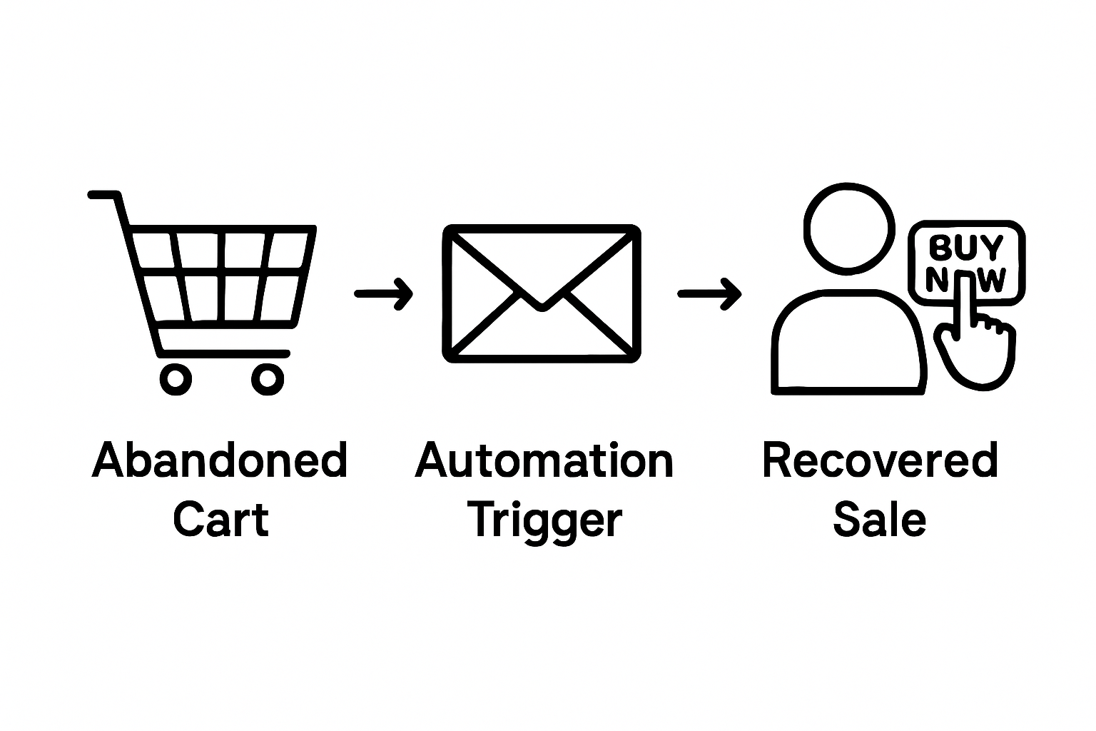 Abandoned cart to email trigger to recovered sale workflow