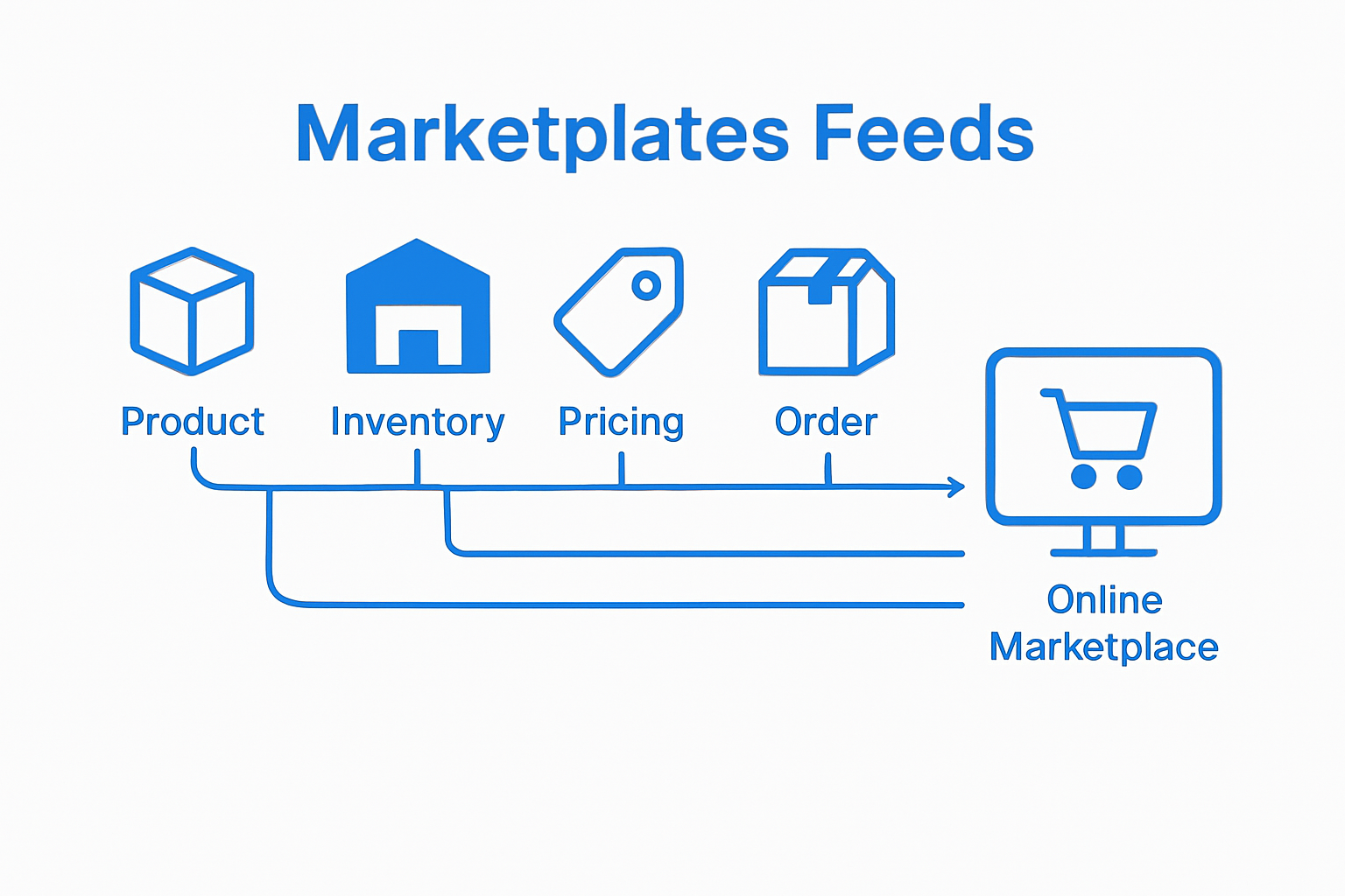Five major marketplace feed types illustrated for ecommerce