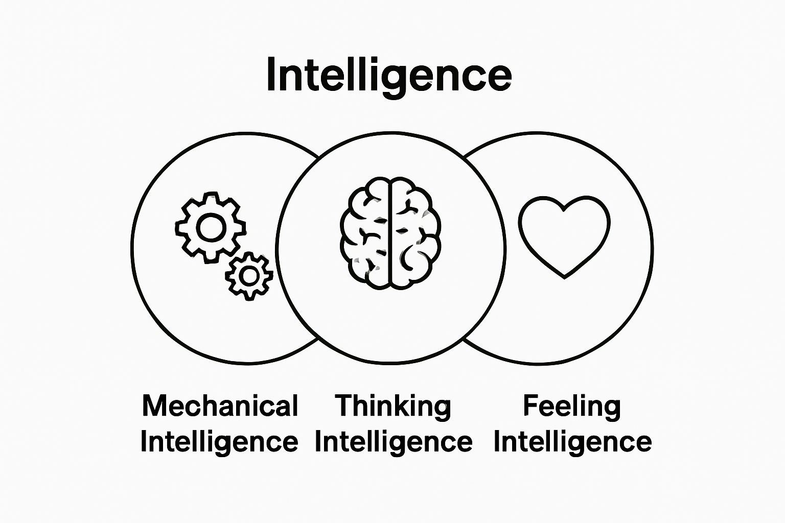 Infographic showing three AI intelligence types in marketing: mechanical, thinking, feeling.