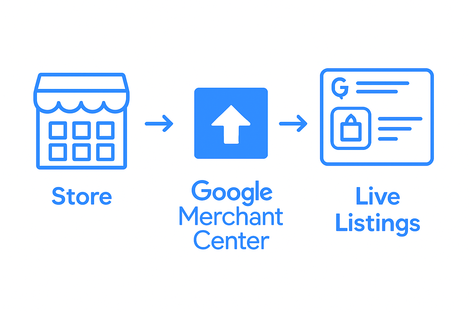 Infographic showing product catalog, Google Merchant Center, and search results