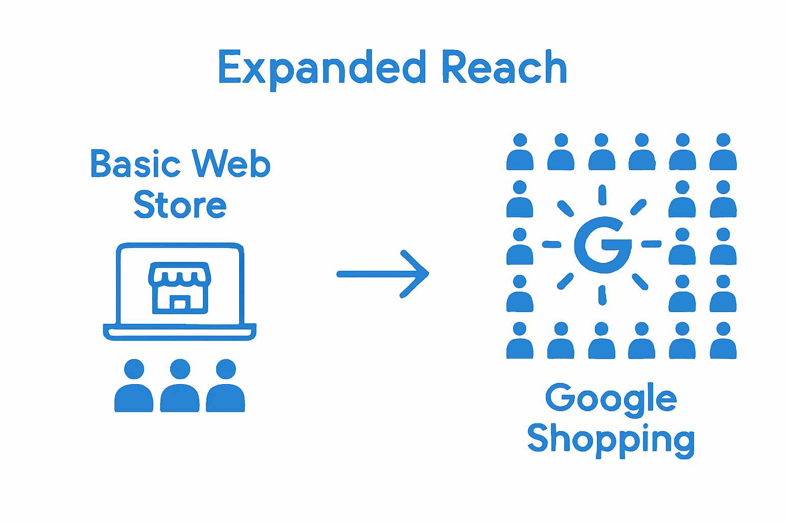 Infographic comparing limited web store reach and expanded Google Shopping reach