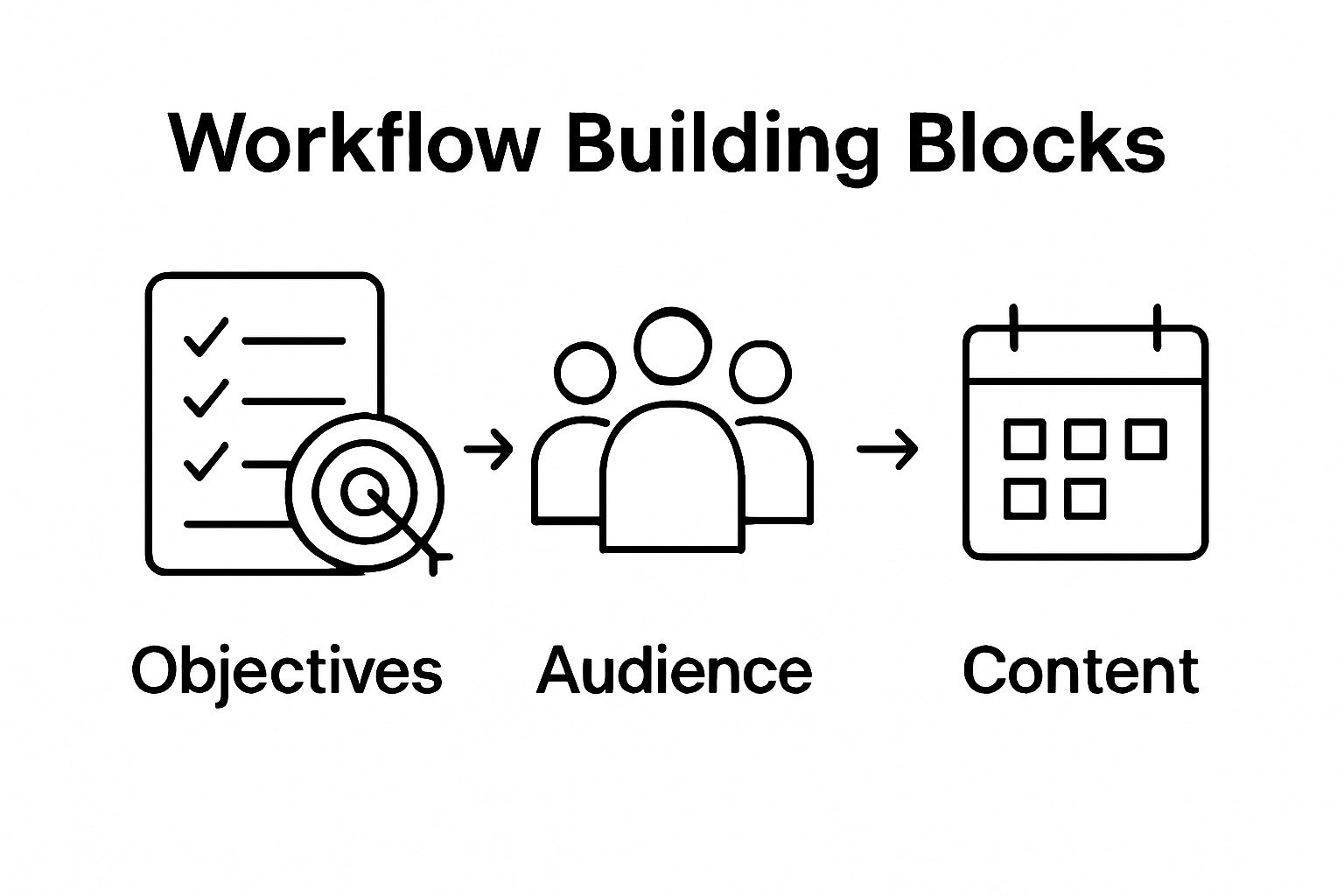 Marketing objectives, audience, and content icons in a linear workflow