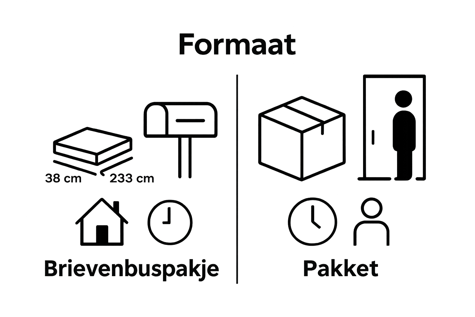 Vergelijking brievenbuspakje en normaal pakket, afmetingen en bezorging.