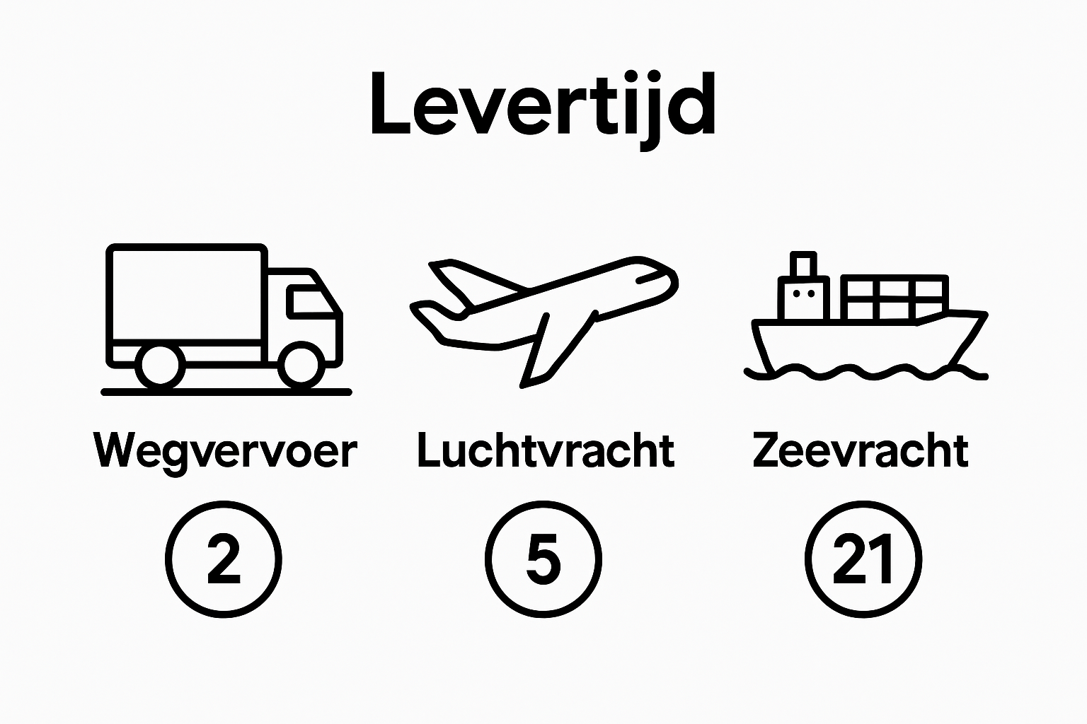 Visuele vergelijking van levertijden per verzendmethode
