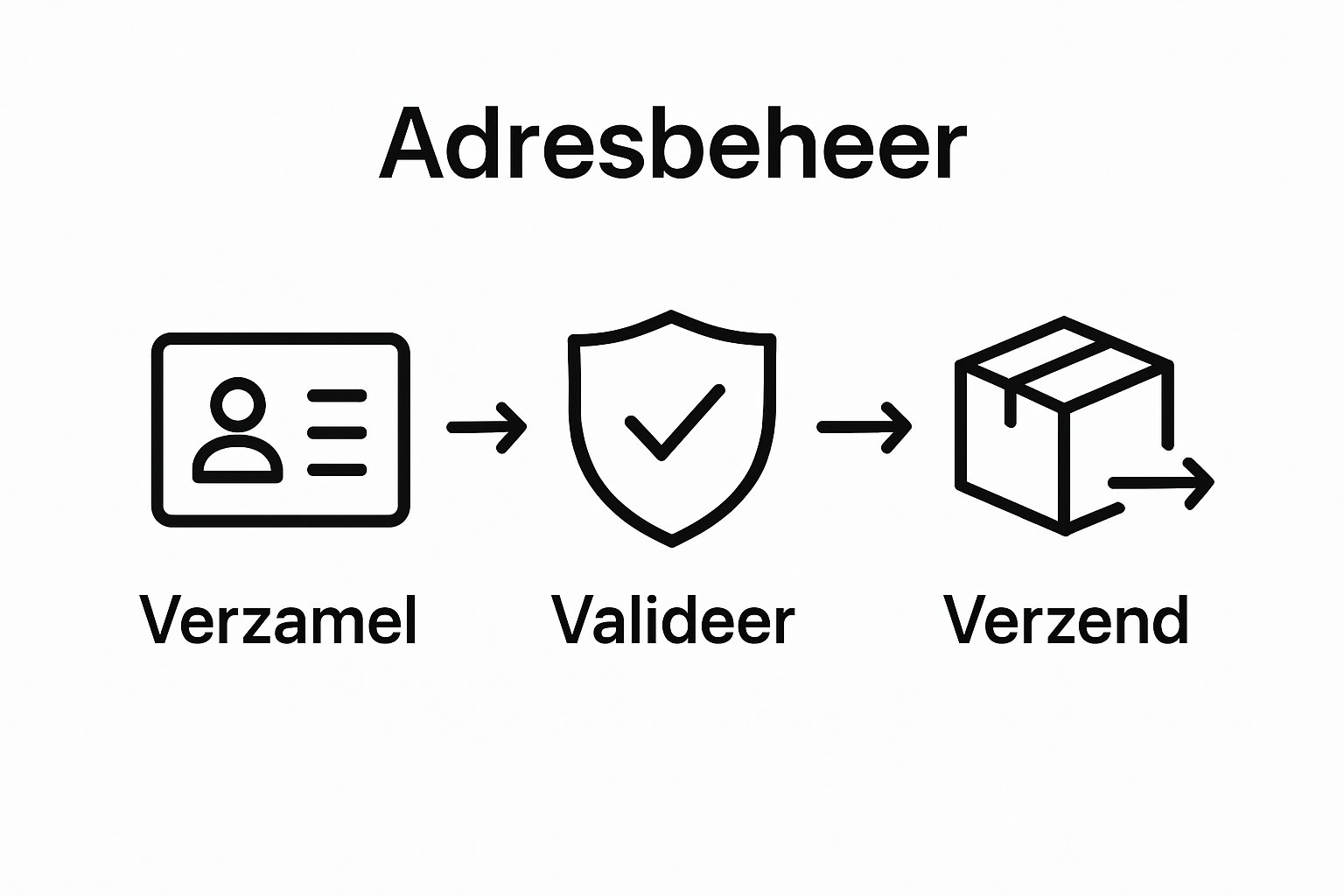 Address collection, validation, and shipping process visual step sequence