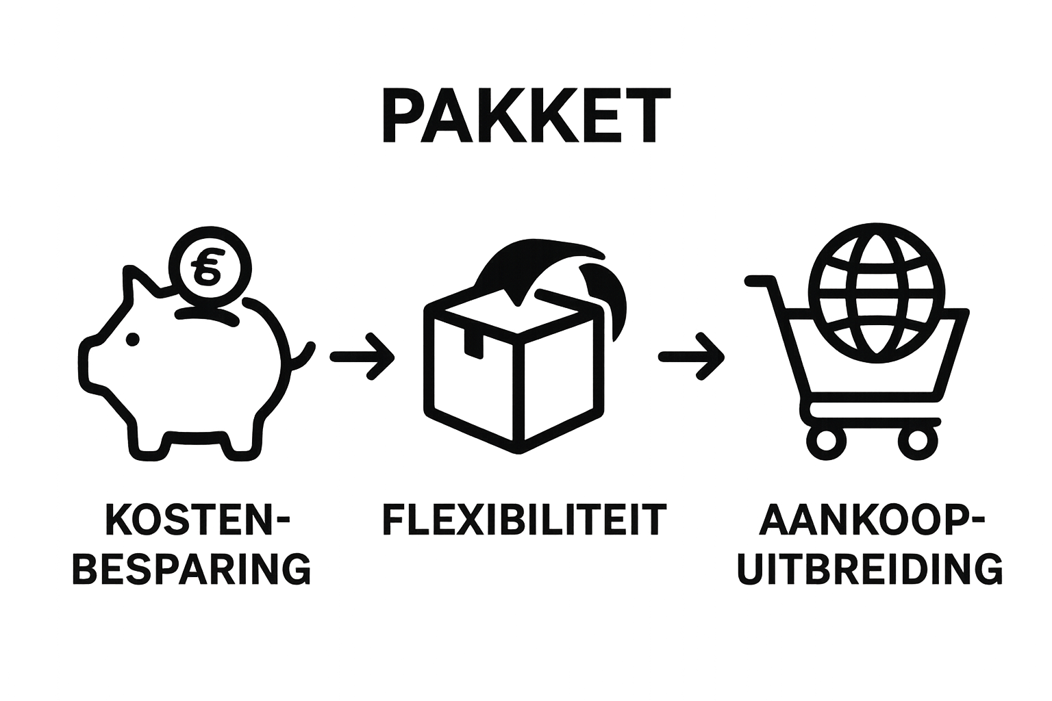 Iconen voor kostenbesparing, flexibiliteit, aankoopuitbreiding bij pakket forwarding