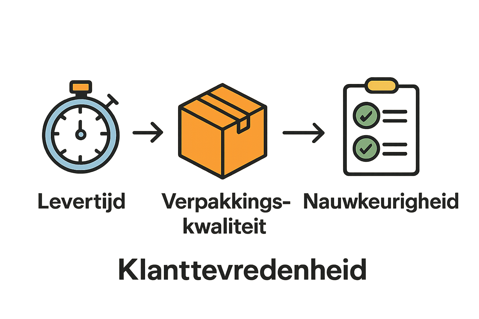 Infographic met icons voor levertijd, verpakking en nauwkeurigheid