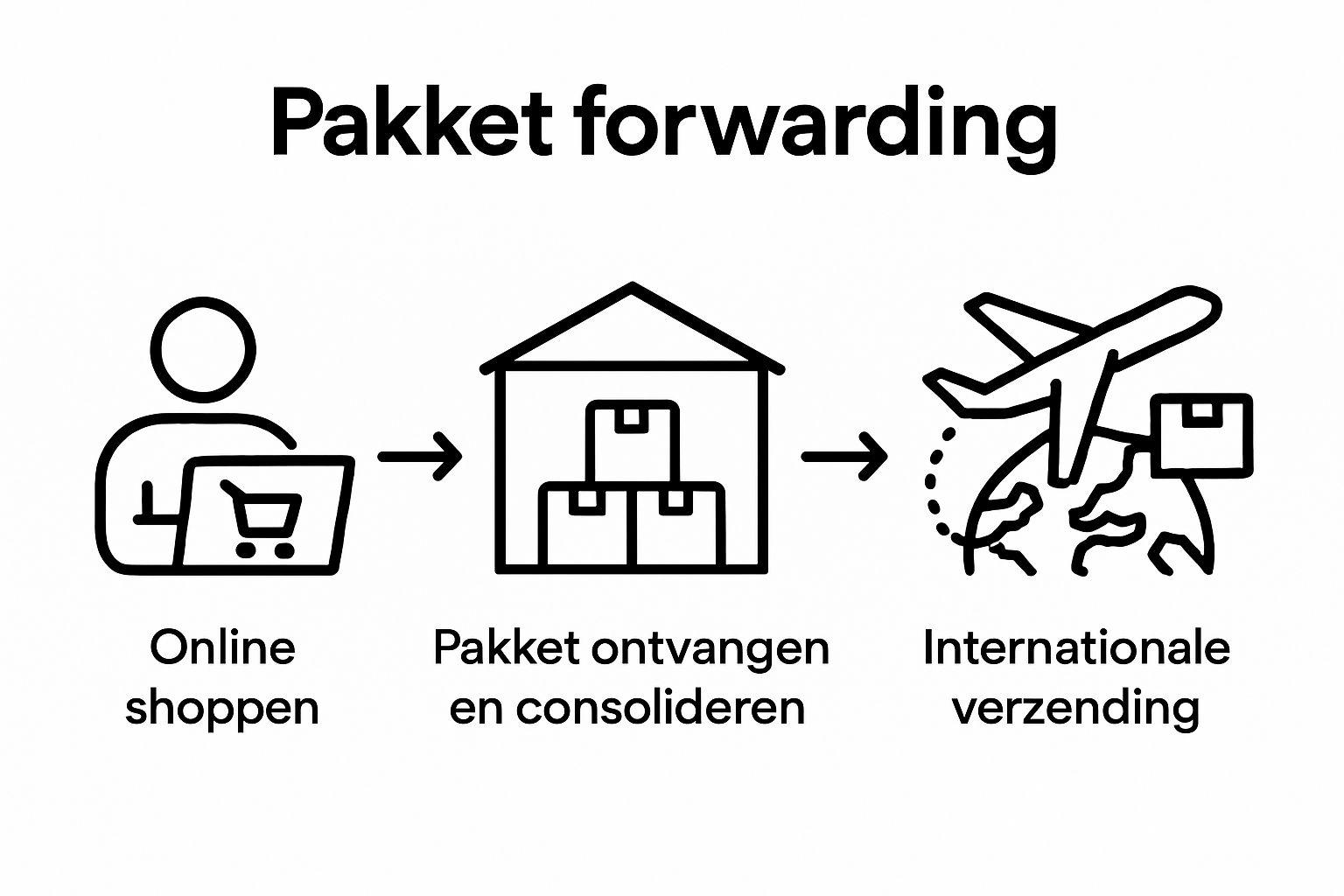 Drie eenvoudige visualisaties van het pakket forwarding proces van klant tot verzending