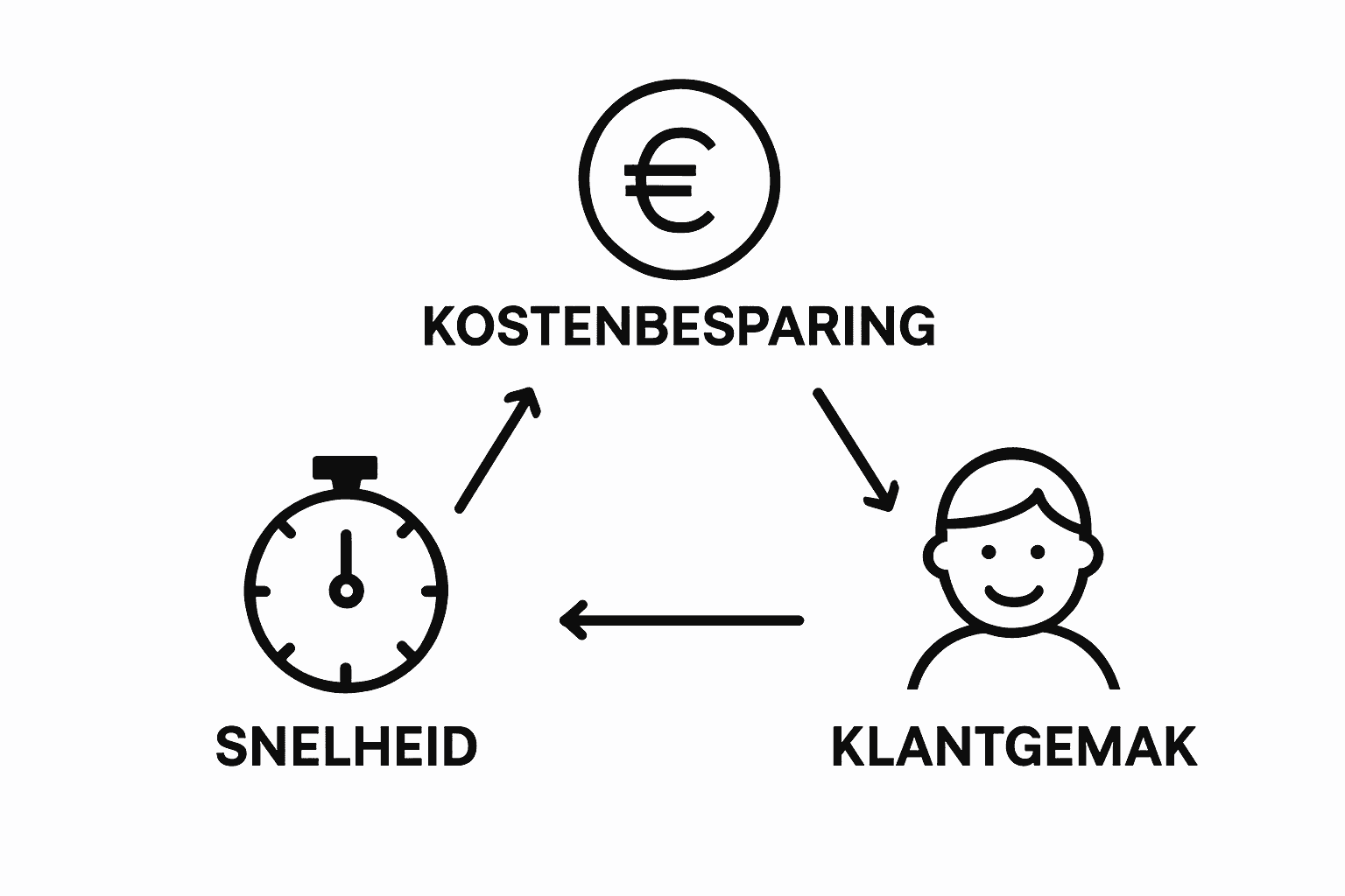 Infographic mostrando snelheid, kostenbesparing en klantgemak bij deur tot deur levering