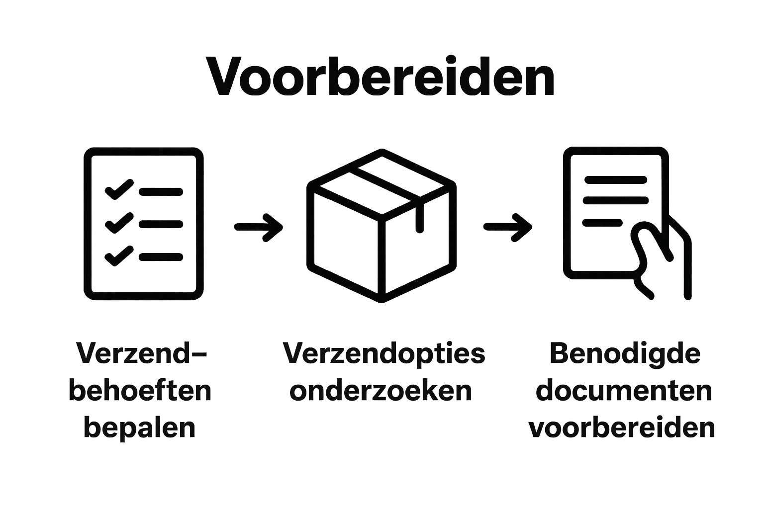 Visuele workflow internationale verzending voorbereiding met drie iconen en pijlen