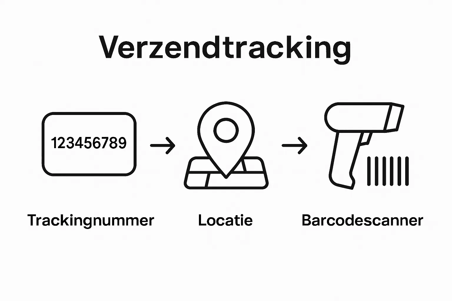 Drie hoofdcomponenten van verzendtracking visueel getoond