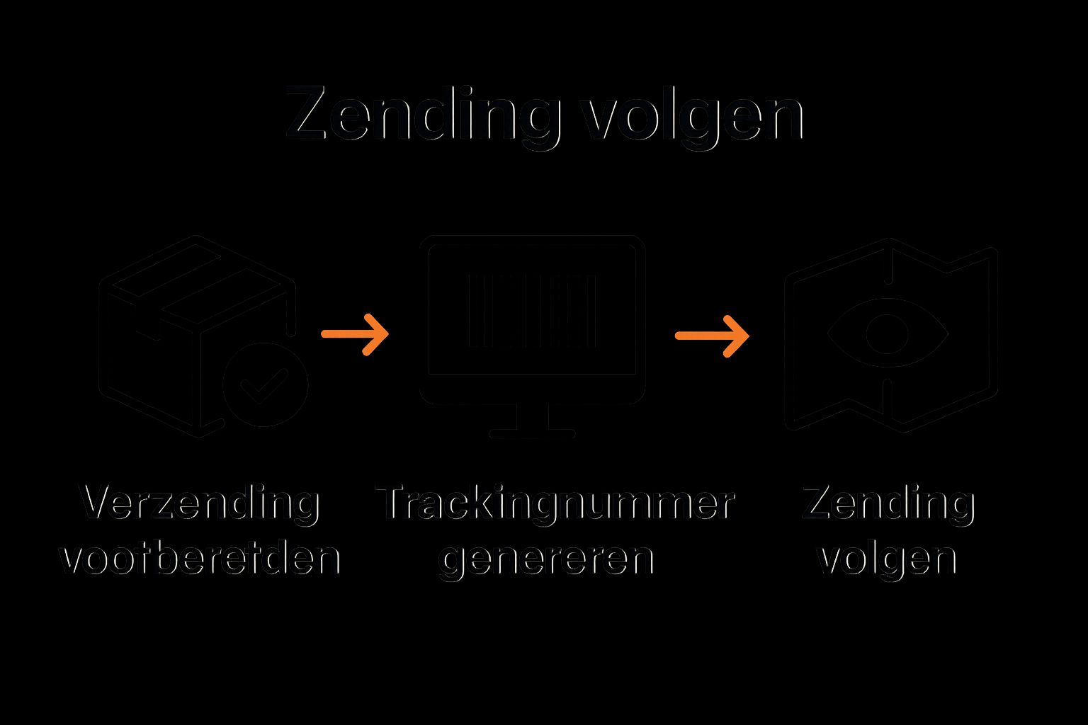 Drie duidelijke pictogrammen voor verzendvoorbereiding, trackingnummer, en tracking