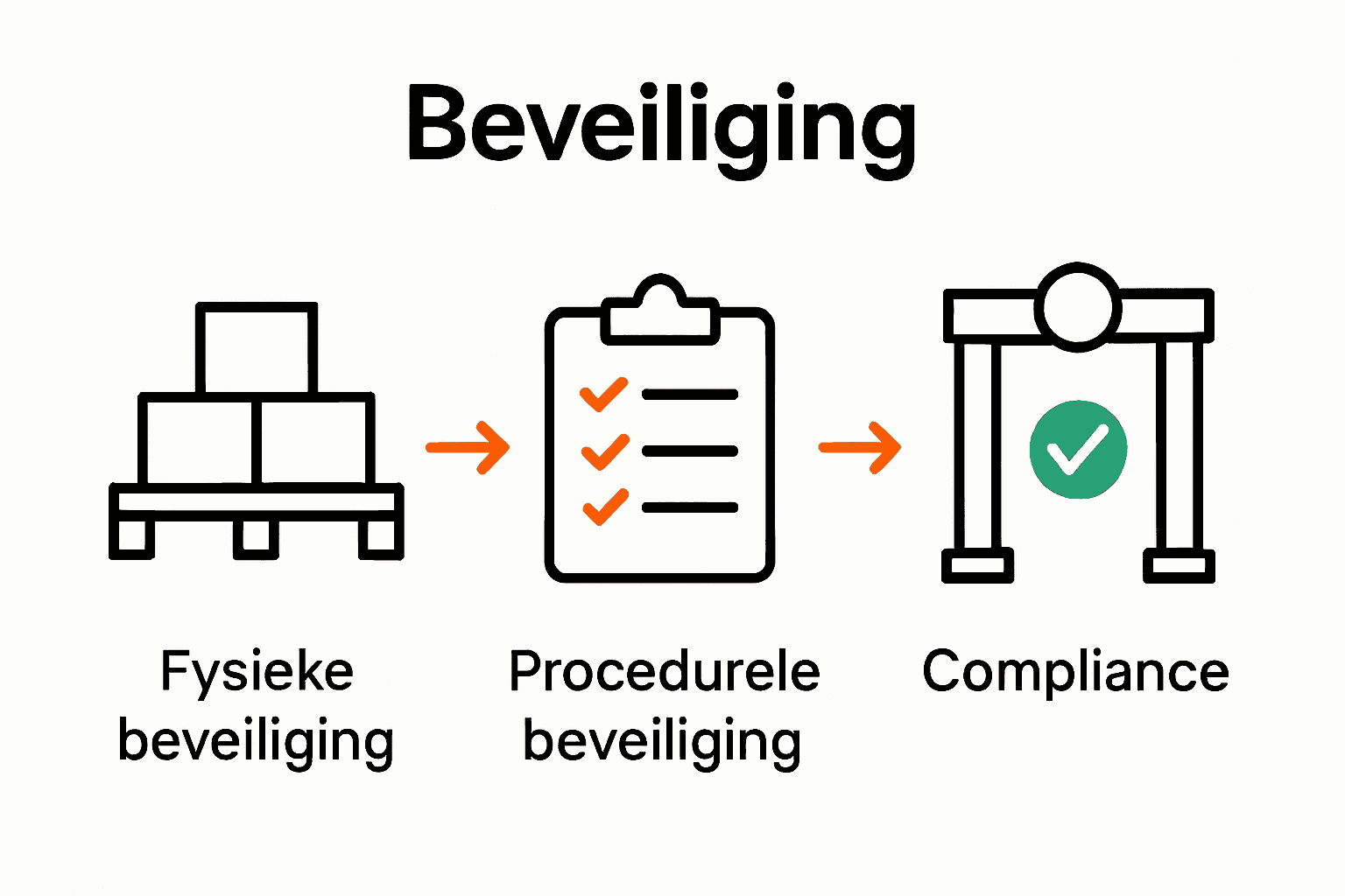 Infographic met pictogrammen voor fysieke beveiliging, inspectie en compliance.