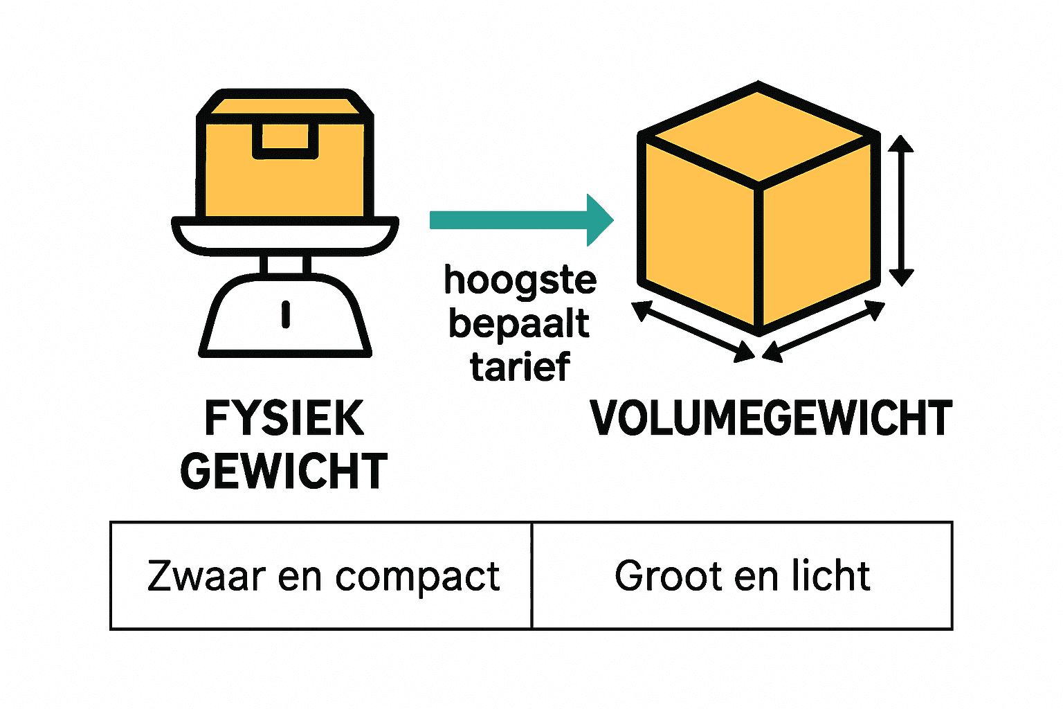 Infographic met vergelijking fysiek gewicht en volumegewicht bij pakketten