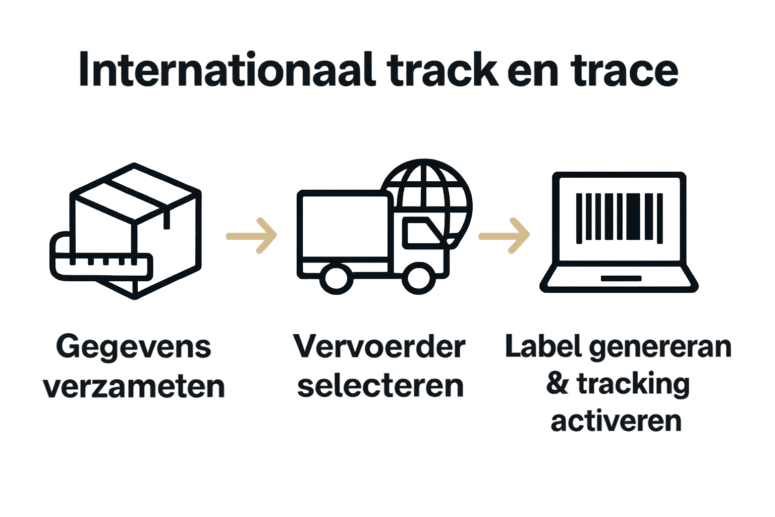 Infographic met internationale track en trace stappen
