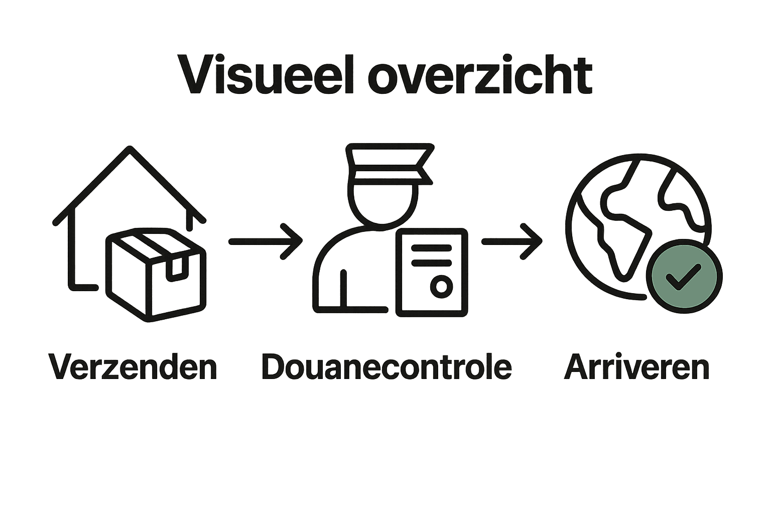 Infographic internationale postzending stap-voor-stap