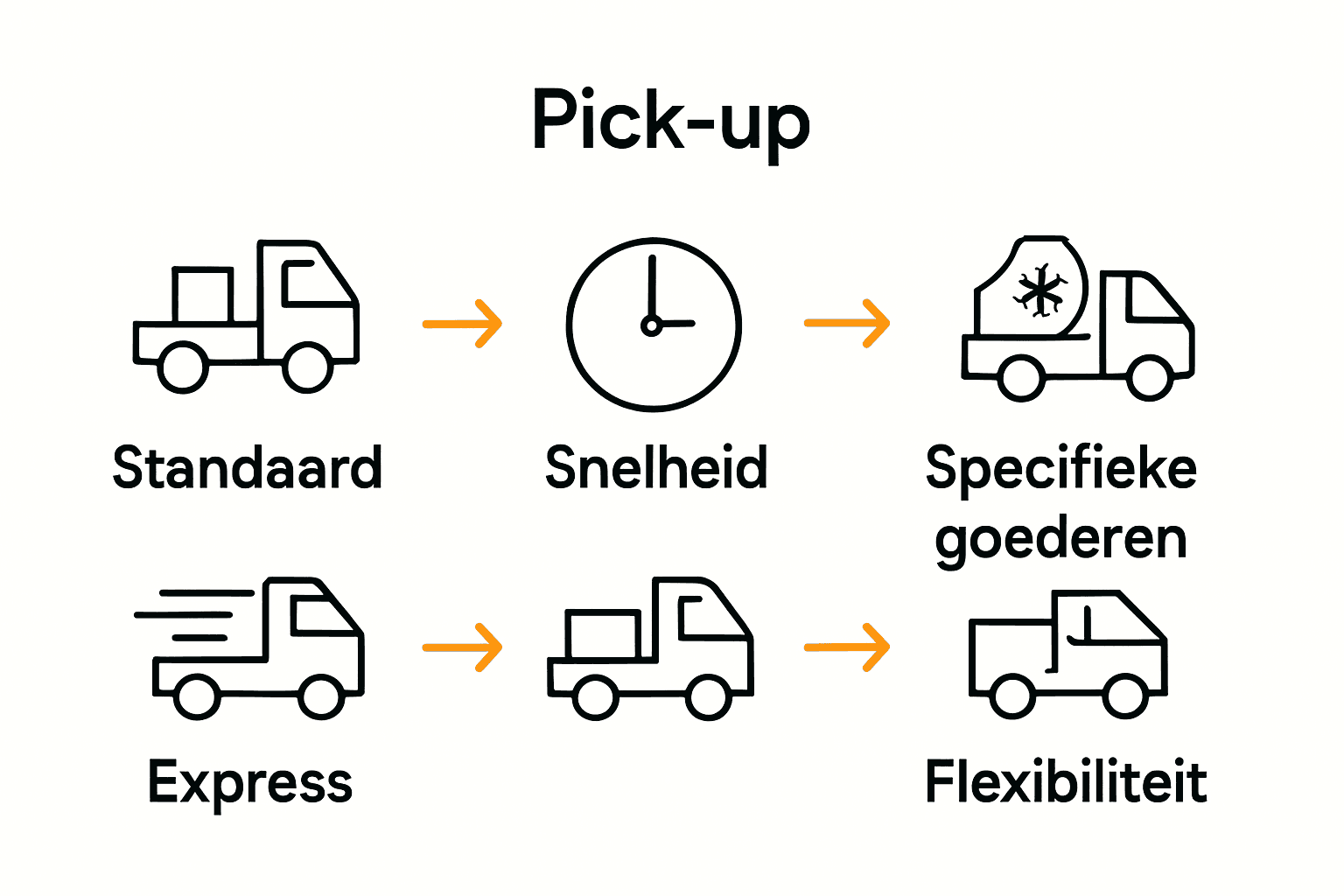 Soorten afhaaldiensten overzicht infographic