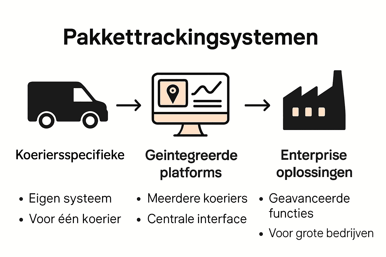 Vergelijking van pakket trackingsystemen met iconen