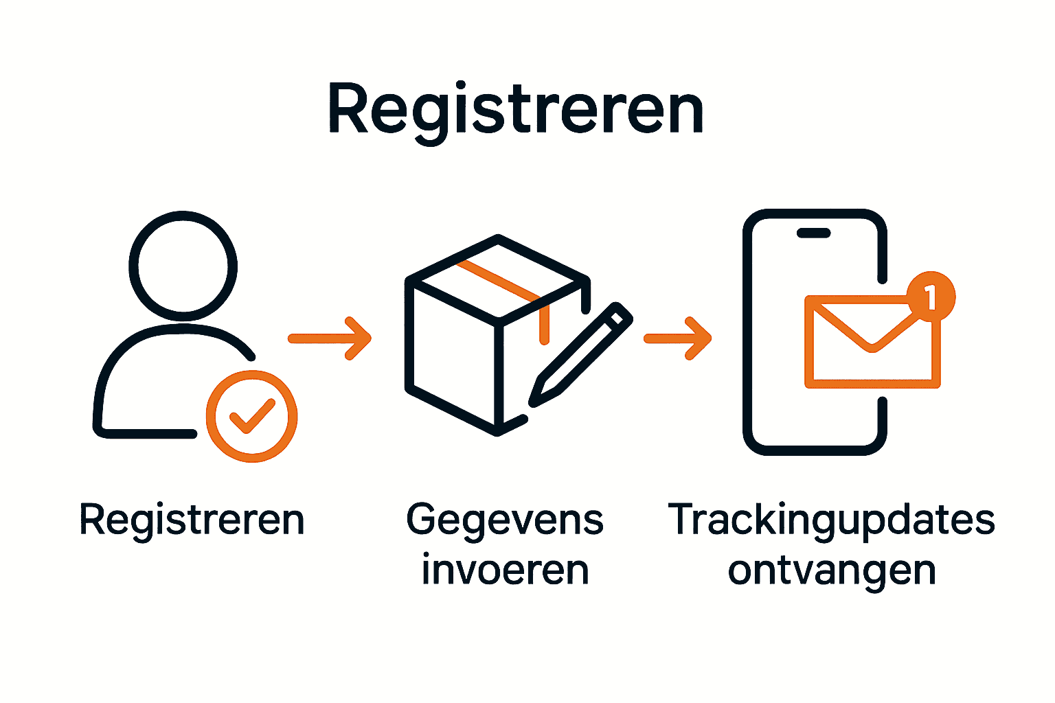 Infographic met stappen: account aanmaken, gegevens invoeren en trackingupdates ontvangen.