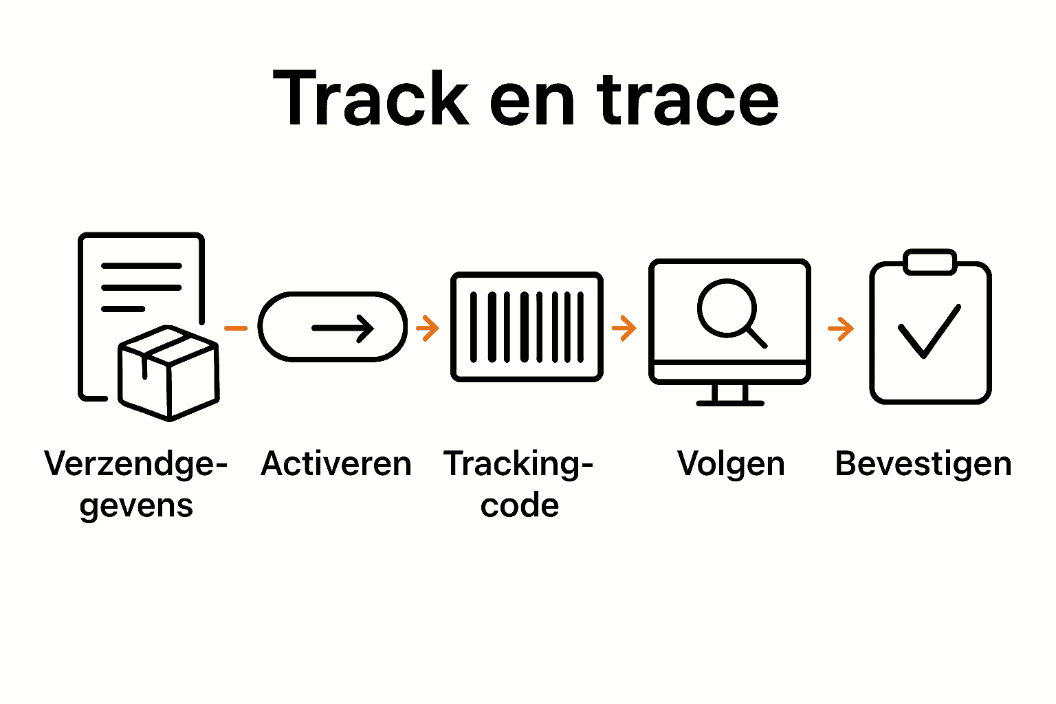 Infographic met vijf stappen voor internationale track en trace