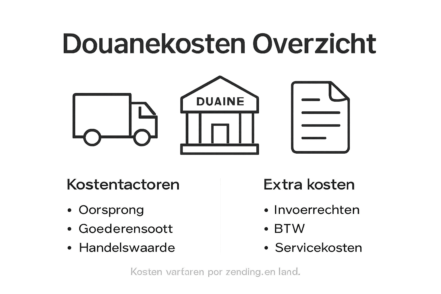 Infographic: een helder overzicht van douanekosten bij internationale verzending