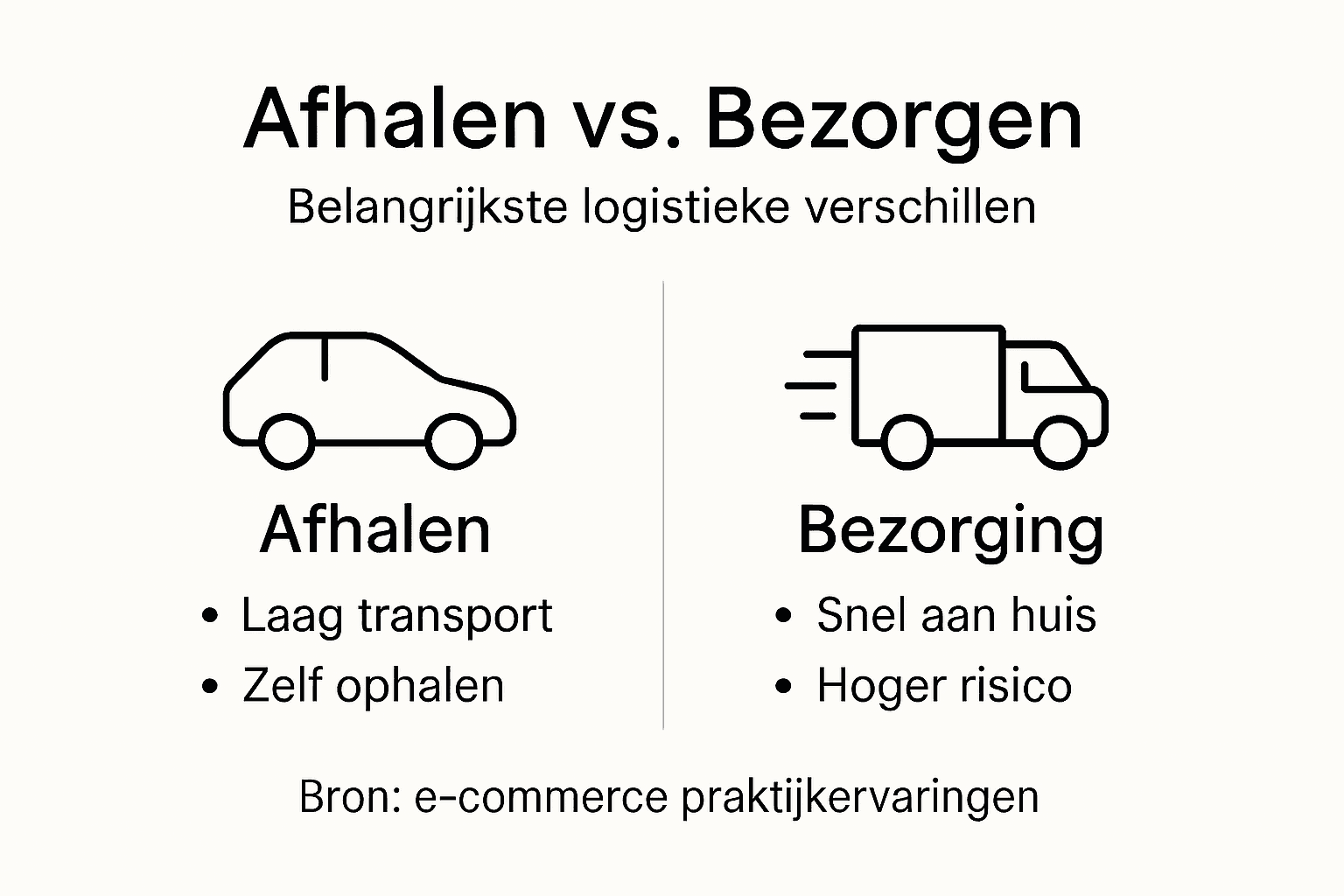 Visuele weergave van het logistieke proces rondom afhalen en bezorgen