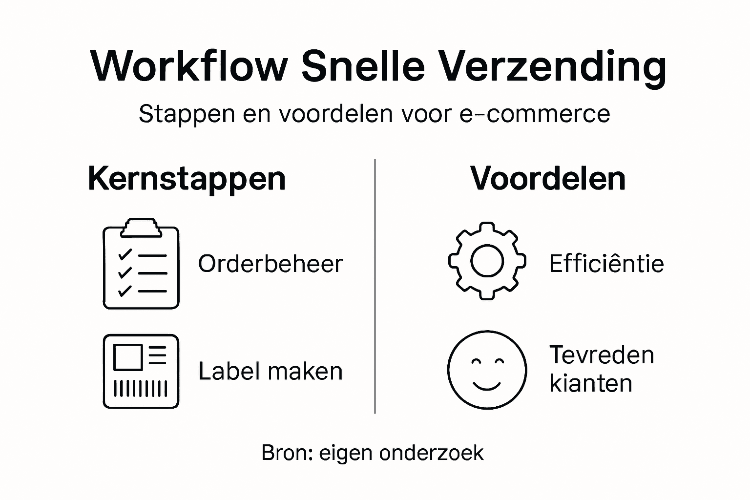 Overzicht van het verzendproces: zo verloopt snelle levering stap voor stap