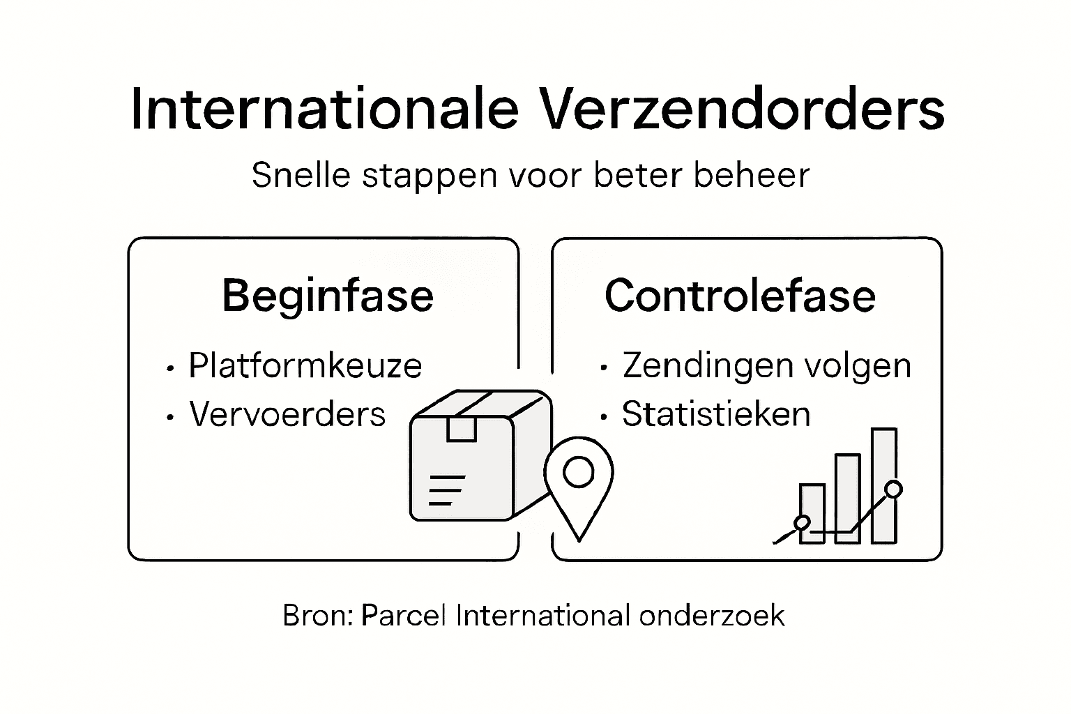 Infographic: zo beheer je stap voor stap je verzendorders