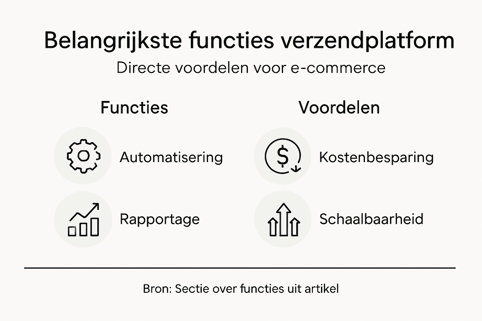 Overzichtelijke infographic met de belangrijkste functies en voordelen van een verzendplatform