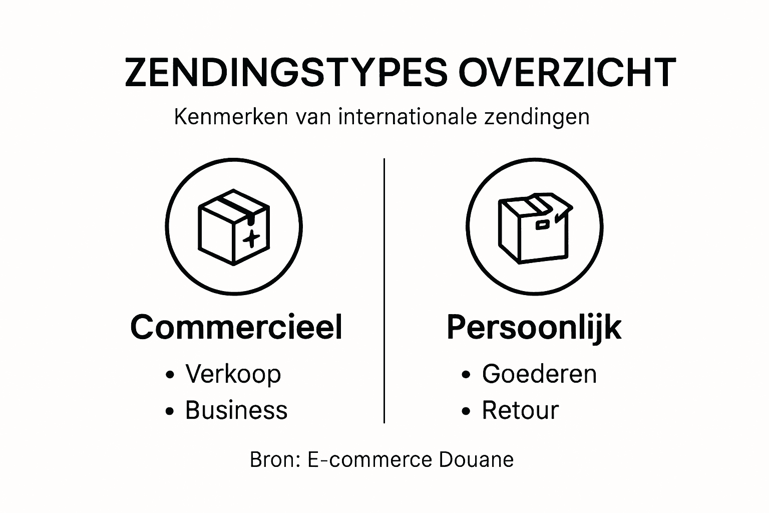 Overzicht van de verschillende internationale verzendmethodes in beeld gebracht