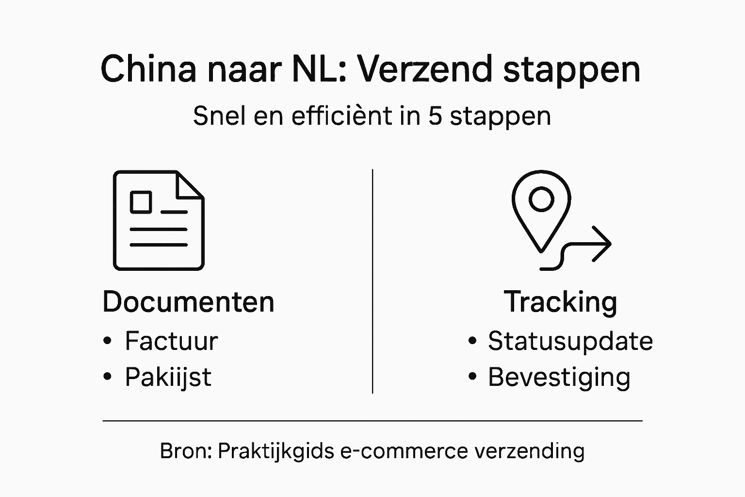 Visueel stappenplan: zo verloopt het verzendproces vanuit China