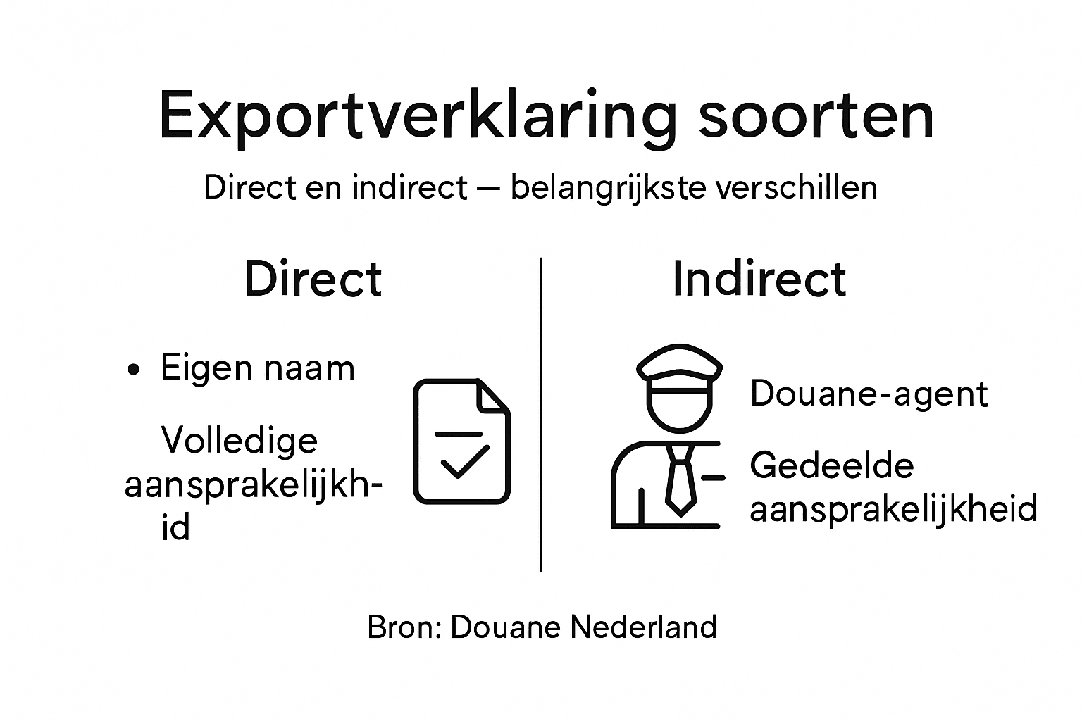 Infographic: verschillende exportverklaringen en certificaten uitgelegd