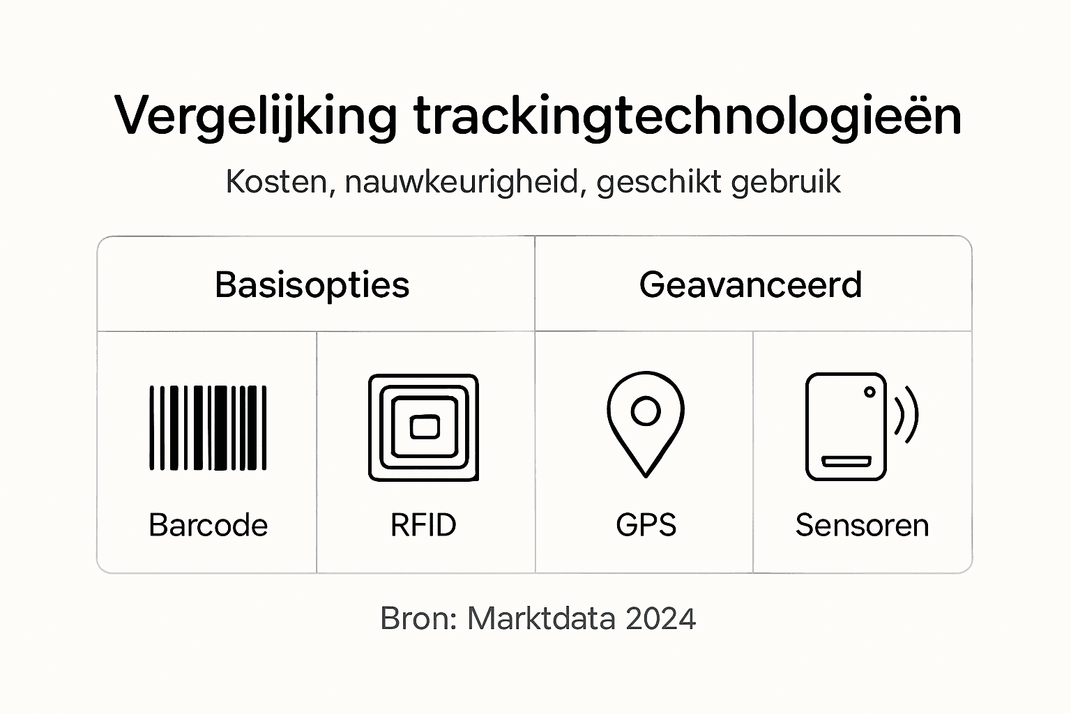 Overzicht: vergelijk verschillende trackingtechnologieën in één oogopslag