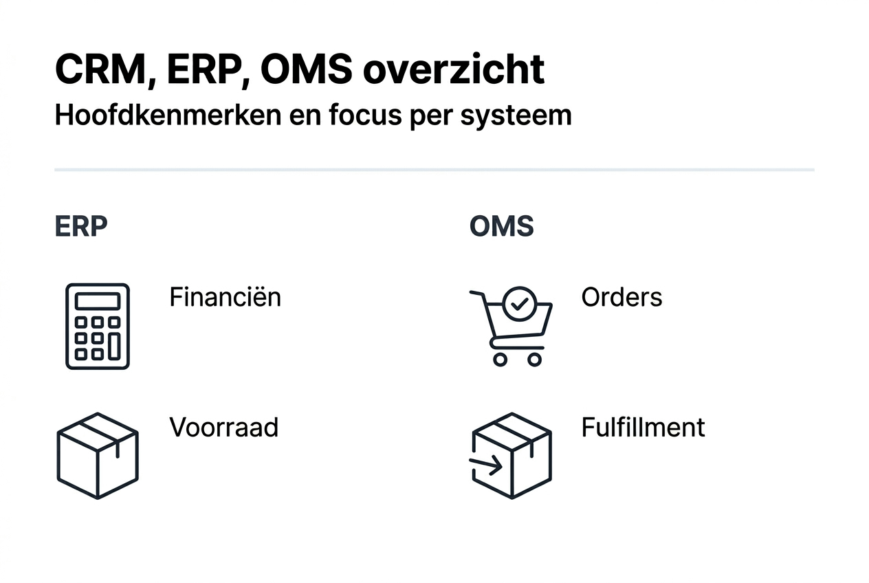 Overzichtelijke infographic met de belangrijkste verschillen tussen CRM, ERP en OMS