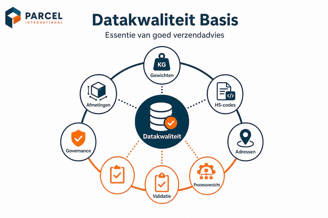 Overzicht: belangrijkste aspecten van datakwaliteit bij verzending