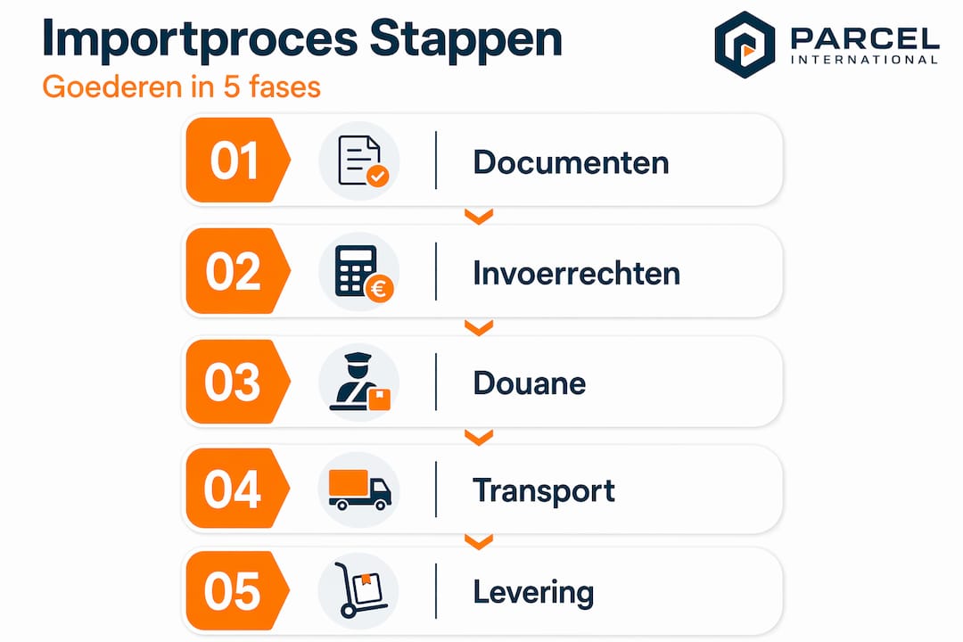 Stapsgewijze aanpak van het importproces in een verticale workflow