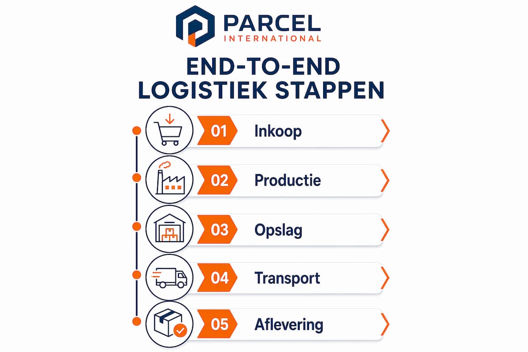 Infographic met alle stappen van het logistieke proces, van begin tot eind