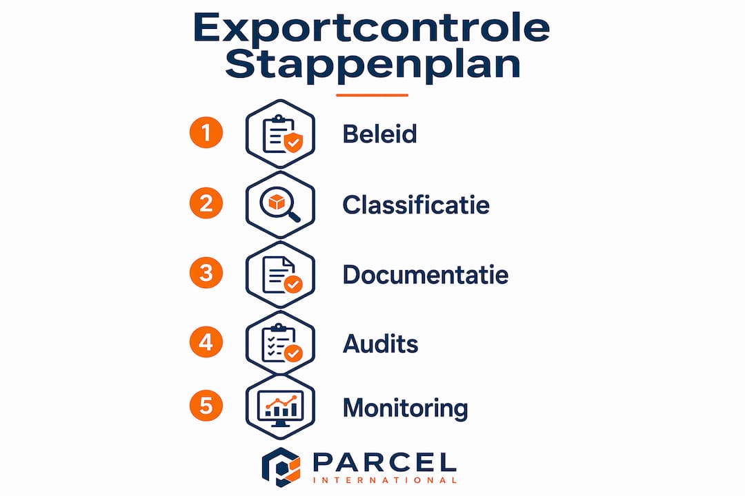Visuele handleiding: zo bereid je je stap voor stap voor op exportcontrole
