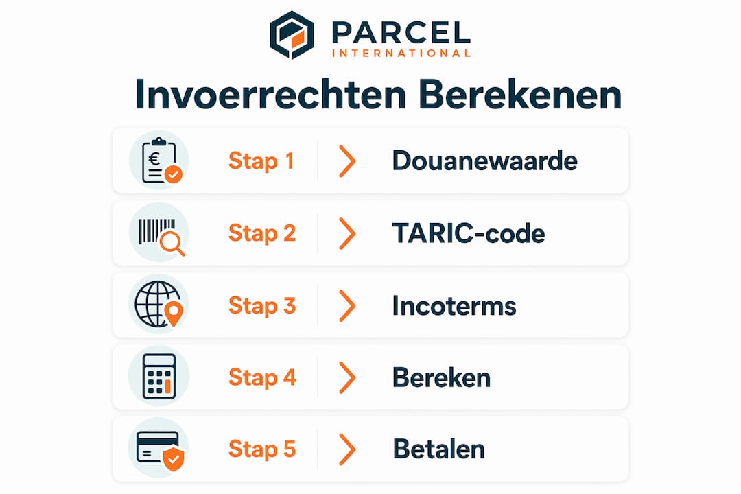 Infographic: in vijf stappen zelf invoerrechten berekenen